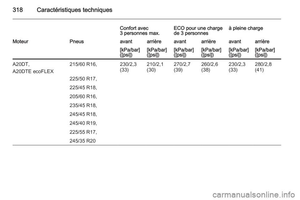 OPEL INSIGNIA 2014  Manuel dutilisation (in French) 318Caractéristiques techniques
Confort avec
3 personnes max.ECO pour une charge
de 3 personnesà pleine chargeMoteurPneusavantarrièreavantarrièreavantarrière[kPa/bar]
([psi])[kPa/bar]
([psi])[kPa/