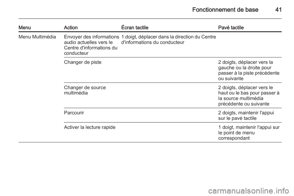 OPEL INSIGNIA 2015  Manuel multimédia (in French) Fonctionnement de base41
MenuActionÉcran tactilePavé tactileMenu MultimédiaEnvoyer des informations
audio actuelles vers le
Centre d'informations du
conducteur1 doigt, déplacer dans la directi