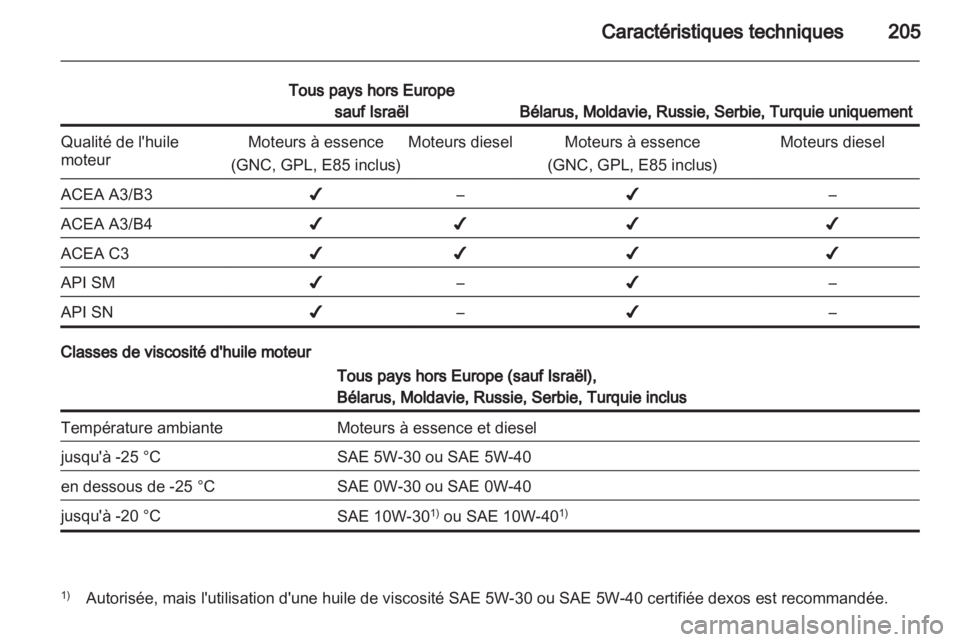 OPEL MERIVA 2011.5  Manuel dutilisation (in French) 