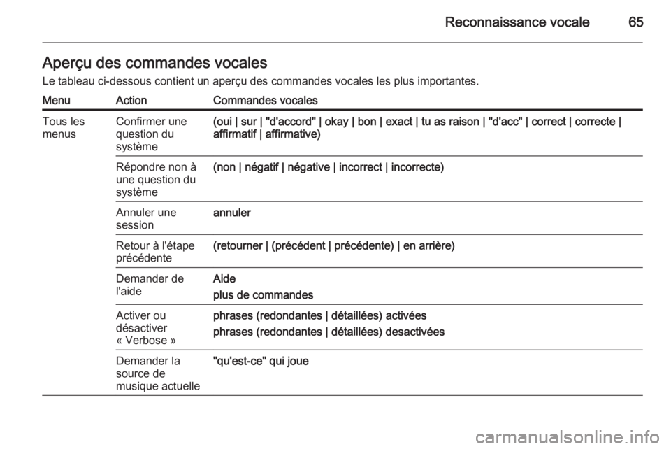 OPEL MERIVA 2015.5  Manuel multimédia (in French) Reconnaissance vocale65Aperçu des commandes vocalesLe tableau ci-dessous contient un aperçu des commandes vocales les plus importantes.MenuActionCommandes vocalesTous les
menusConfirmer une
question