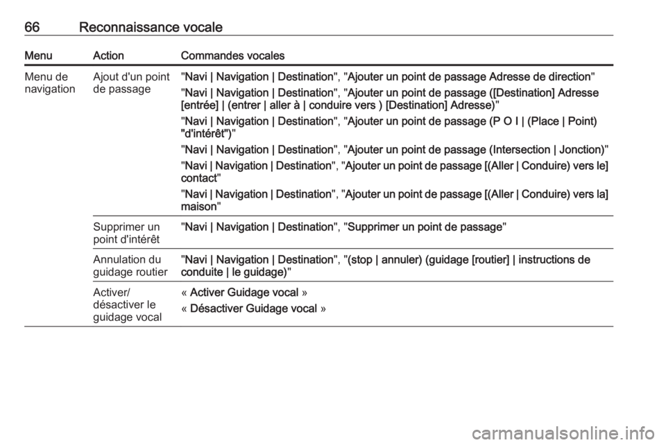 OPEL MOKKA 2016.5  Manuel multimédia (in French) 66Reconnaissance vocaleMenuActionCommandes vocalesMenu de
navigationAjout d'un point
de passage" Navi | Navigation | Destination ", "Ajouter un point de passage Adresse de direction &#