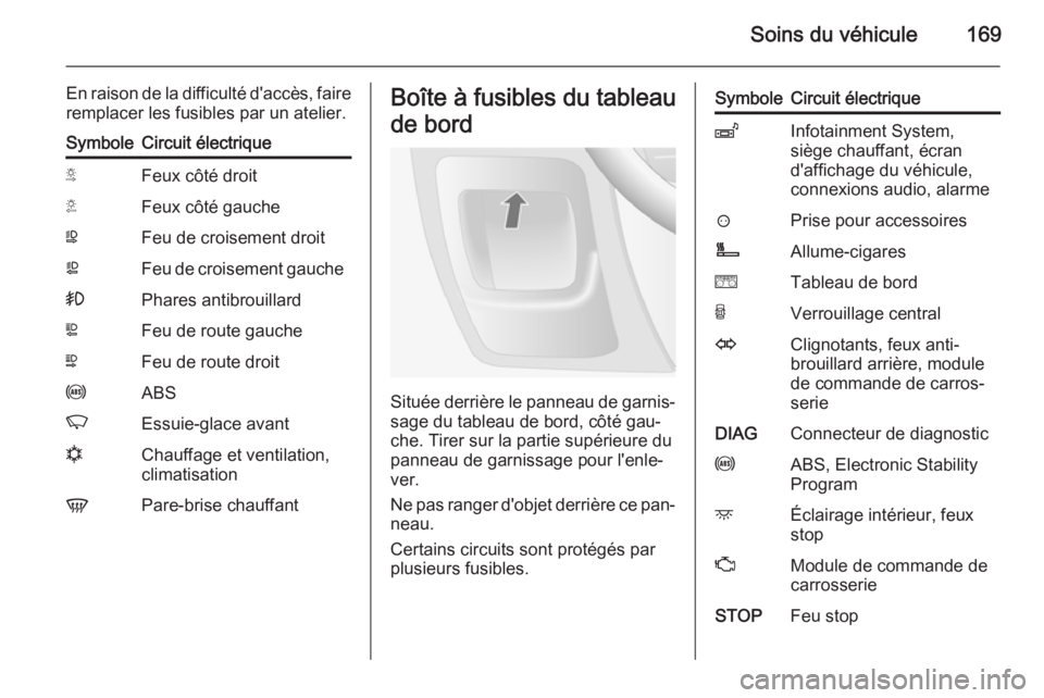 OPEL MOVANO_B 2015.5  Manuel dutilisation (in French) Soins du véhicule169
En raison de la difficulté d'accès, faire
remplacer les fusibles par un atelier.SymboleCircuit électriqueSFeux côté droitTFeux côté gaucheWFeu de croisement droitaFeu 