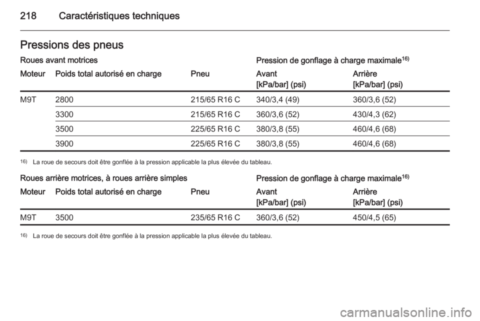 OPEL MOVANO_B 2015.5  Manuel dutilisation (in French) 218Caractéristiques techniquesPressions des pneusRoues avant motricesPression de gonflage à charge maximale16)MoteurPoids total autorisé en chargePneuAvant
[kPa/bar] (psi)Arrière
[kPa/bar] (psi)M9