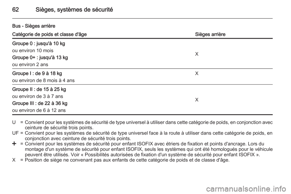 OPEL MOVANO_B 2015.5 Manuel dutilisation (in French) 62Sièges, systèmes de sécurité
Bus - Sièges arrièreCatégorie de poids et classe d'âgeSièges arrièreGroupe 0 : jusqu'à 10 kg
ou environ 10 mois
Groupe 0+ : jusqu'à 13 kg
ou envi OPEL MOVANO_B 2015.5 Manuel dutilisation (in French) 62Sièges, systèmes de sécurité
Bus - Sièges arrièreCatégorie de poids et classe d'âgeSièges arrièreGroupe 0 : jusqu'à 10 kg
ou environ 10 mois
Groupe 0+ : jusqu'à 13 kg
ou envi