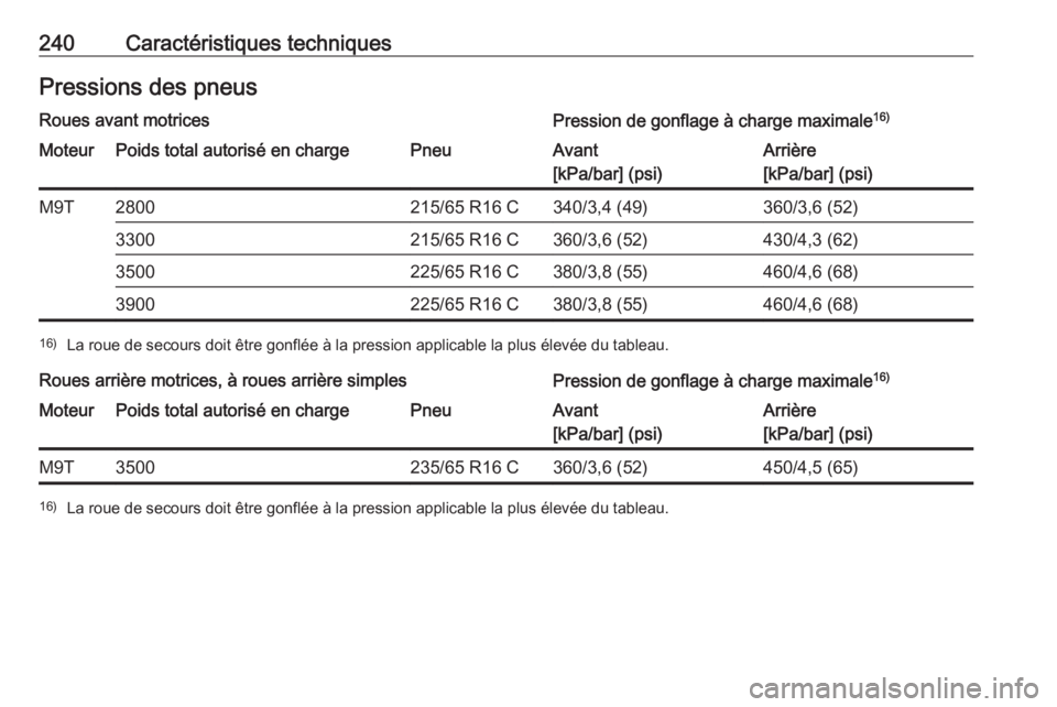 OPEL MOVANO_B 2016.5  Manuel dutilisation (in French) 240Caractéristiques techniquesPressions des pneusRoues avant motricesPression de gonflage à charge maximale16)MoteurPoids total autorisé en chargePneuAvant
[kPa/bar] (psi)Arrière
[kPa/bar] (psi)M9