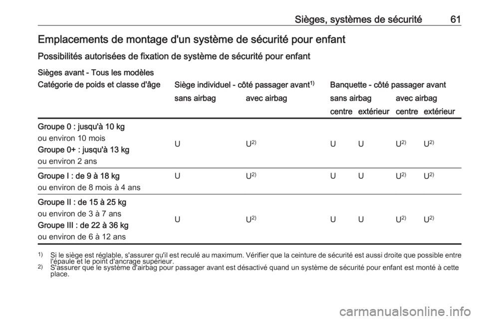 OPEL MOVANO_B 2016.5  Manuel dutilisation (in French) Sièges, systèmes de sécurité61Emplacements de montage d'un système de sécurité pour enfantPossibilités autorisées de fixation de système de sécurité pour enfant
Sièges avant - Tous le