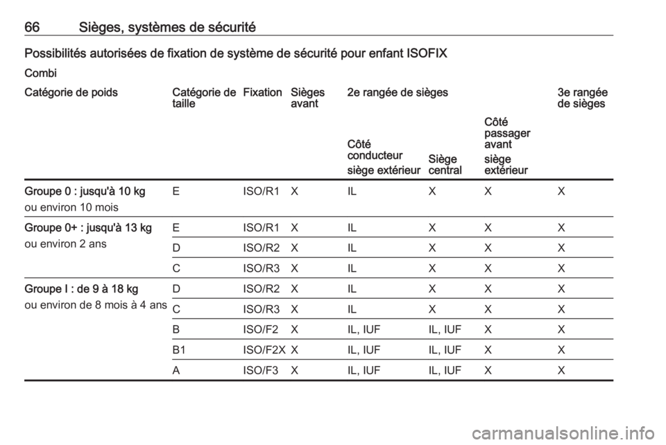 OPEL MOVANO_B 2016.5  Manuel dutilisation (in French) 66Sièges, systèmes de sécuritéPossibilités autorisées de fixation de système de sécurité pour enfant ISOFIX
CombiCatégorie de poidsCatégorie de
tailleFixationSièges
avant2e rangée de siè