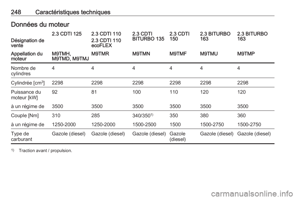 OPEL MOVANO_B 2018.5  Manuel dutilisation (in French) 248Caractéristiques techniquesDonnées du moteurDésignation de
vente
2.3 CDTI 1252.3 CDTI 110
2.3 CDTI 110
ecoFLEX2.3 CDTI
BITURBO 1352.3 CDTI
1502.3 BITURBO
1632.3 BITURBO
163Appellation du
moteurM