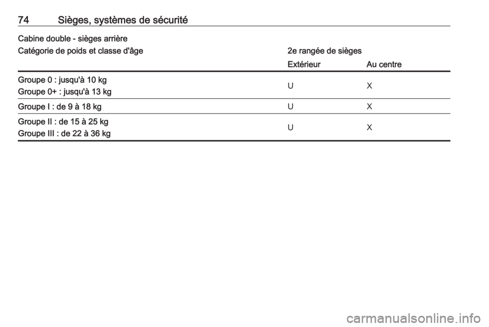 OPEL MOVANO_B 2018.5  Manuel dutilisation (in French) 74Sièges, systèmes de sécuritéCabine double - sièges arrièreCatégorie de poids et classe d'âge2e rangée de siègesExtérieurAu centreGroupe 0 : jusqu'à 10 kg
Groupe 0+ : jusqu'à