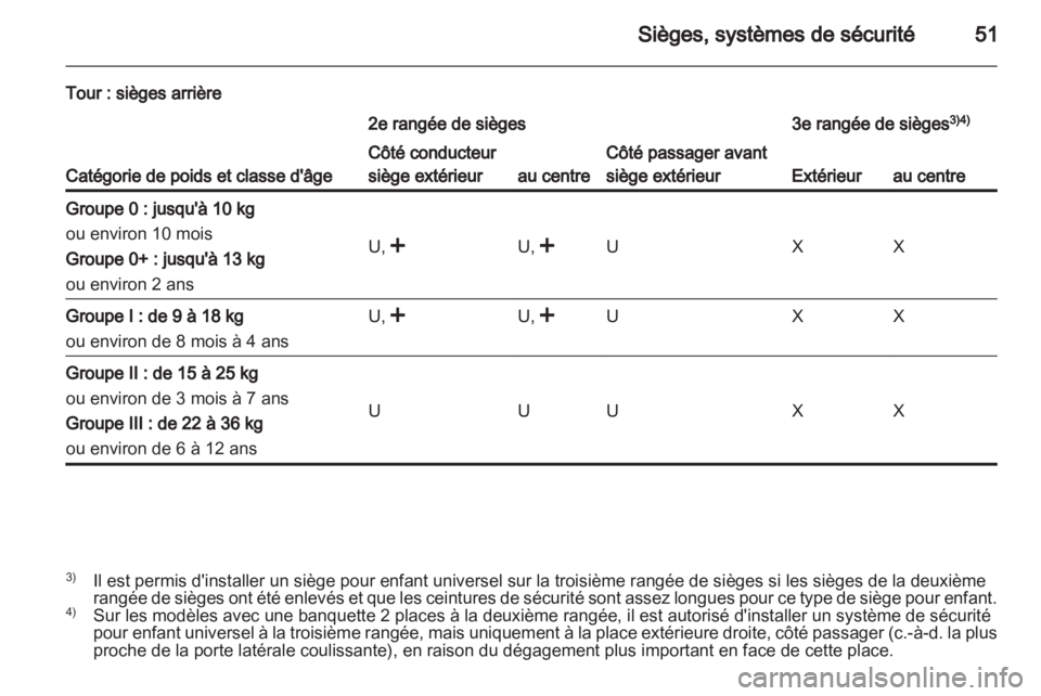 OPEL VIVARO 2011.5  Manuel dutilisation (in French) 