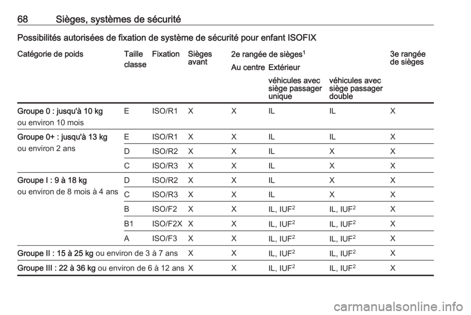 OPEL VIVARO B 2016  Manuel dutilisation (in French) 68Sièges, systèmes de sécuritéPossibilités autorisées de fixation de système de sécurité pour enfant ISOFIXCatégorie de poidsTaille
classeFixationSièges
avant2e rangée de sièges 13e rang