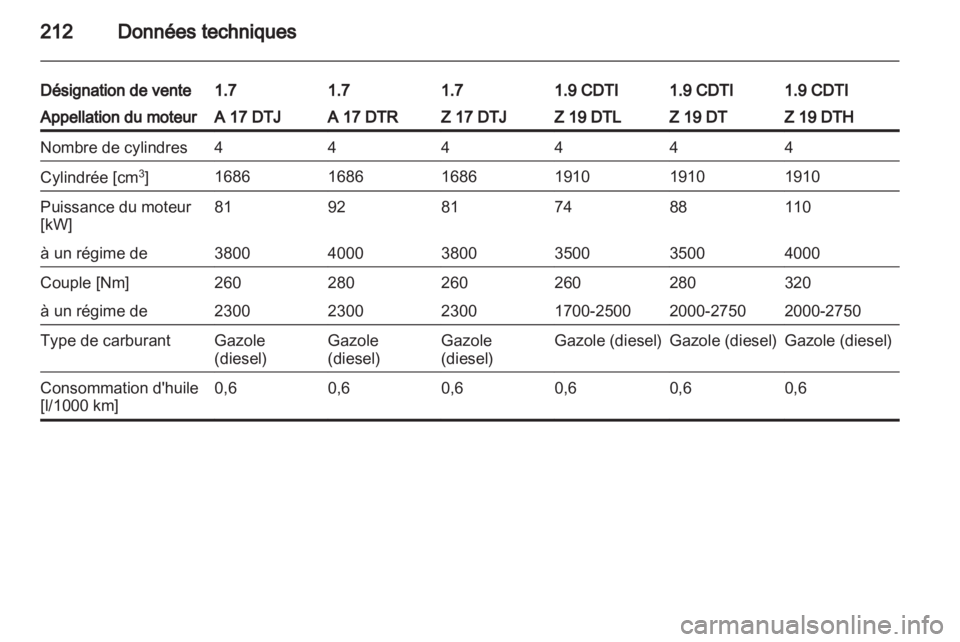 OPEL ZAFIRA 2010.5  Manuel dutilisation (in French) 