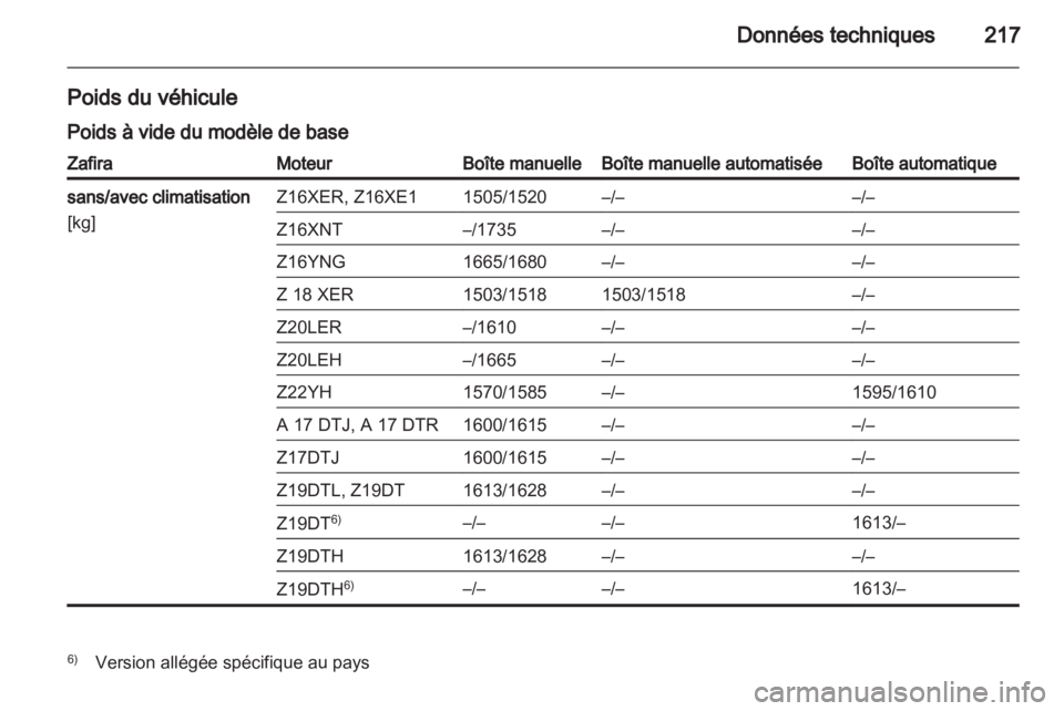 OPEL ZAFIRA 2010.5  Manuel dutilisation (in French) 