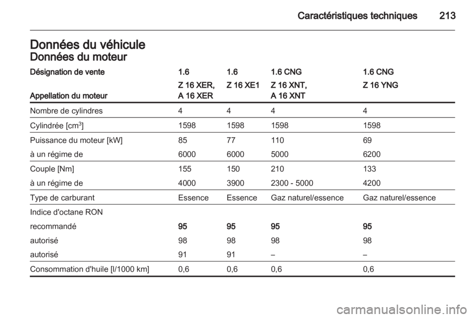 OPEL ZAFIRA 2011  Manuel dutilisation (in French) 