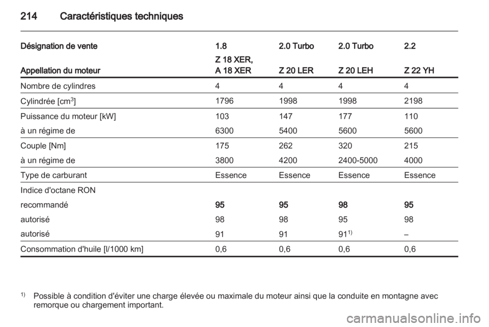 OPEL ZAFIRA 2011  Manuel dutilisation (in French) 