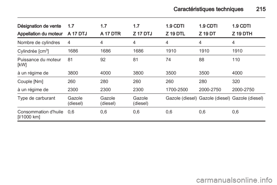 OPEL ZAFIRA 2011  Manuel dutilisation (in French) 