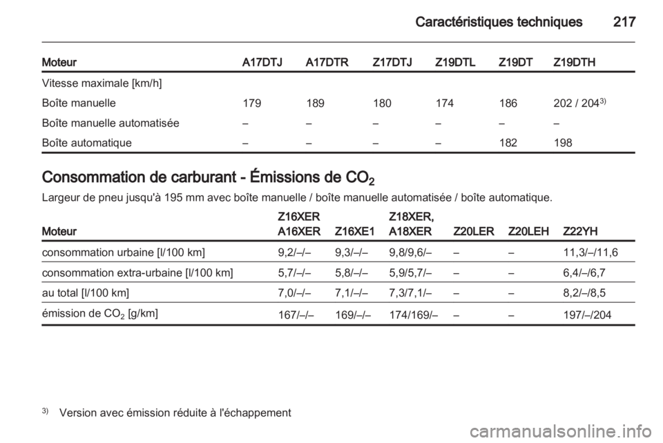 OPEL ZAFIRA 2011  Manuel dutilisation (in French) 
