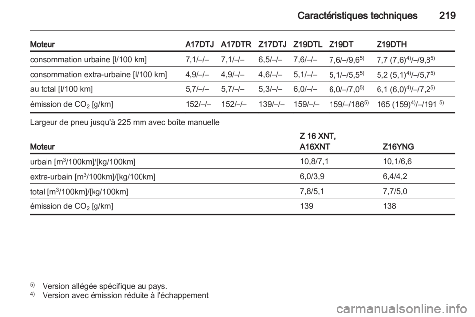 OPEL ZAFIRA 2011  Manuel dutilisation (in French) 
