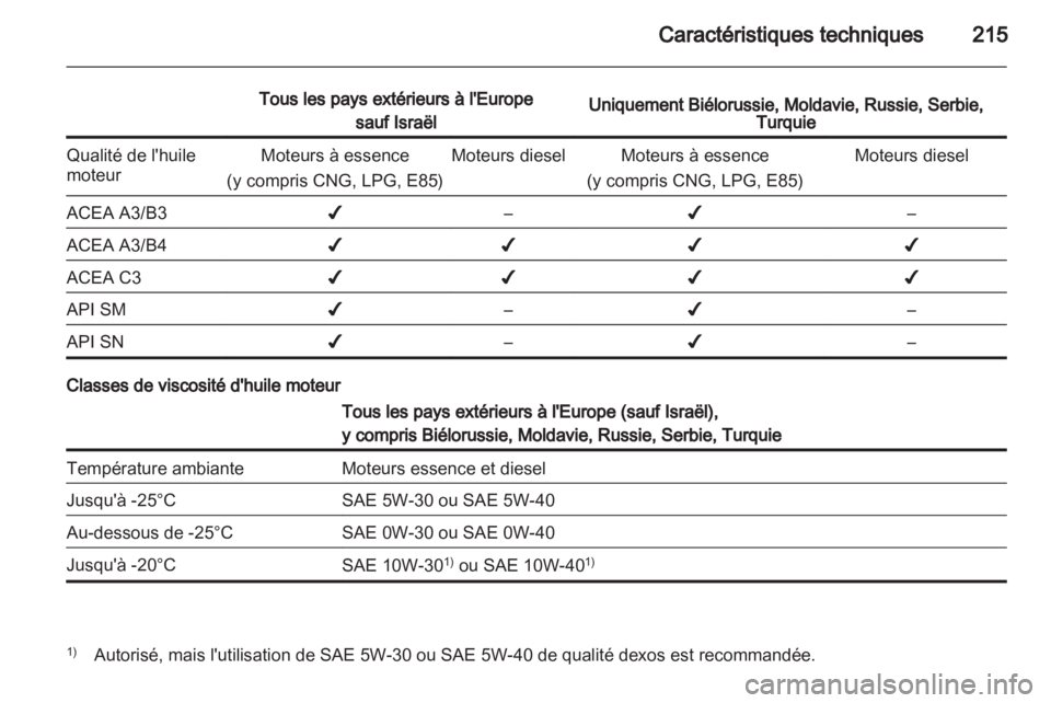 OPEL ZAFIRA 2011.5  Manuel dutilisation (in French) 