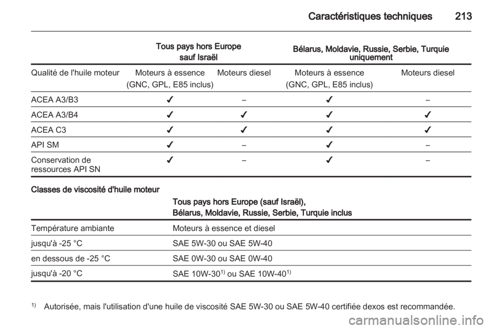 OPEL ZAFIRA 2012  Manuel dutilisation (in French) 