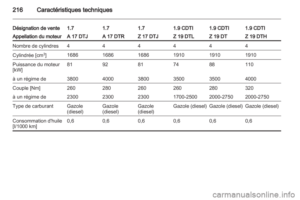 OPEL ZAFIRA 2012  Manuel dutilisation (in French) 