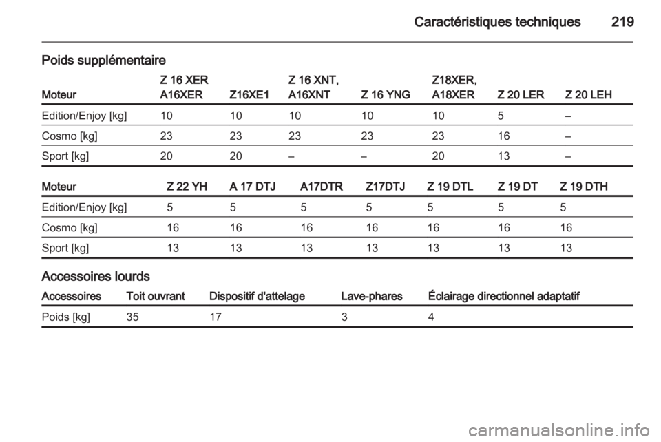 OPEL ZAFIRA 2013  Manuel dutilisation (in French) 