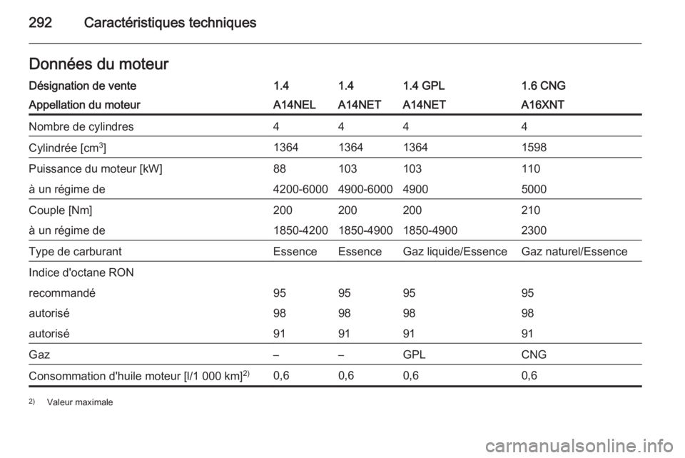 OPEL ZAFIRA C 2014.5  Manuel dutilisation (in French) 292Caractéristiques techniquesDonnées du moteurDésignation de vente1.41.41.4 GPL1.6 CNGAppellation du moteurA14NELA14NETA14NETA16XNTNombre de cylindres4444Cylindrée [cm3
]1364136413641598Puissance