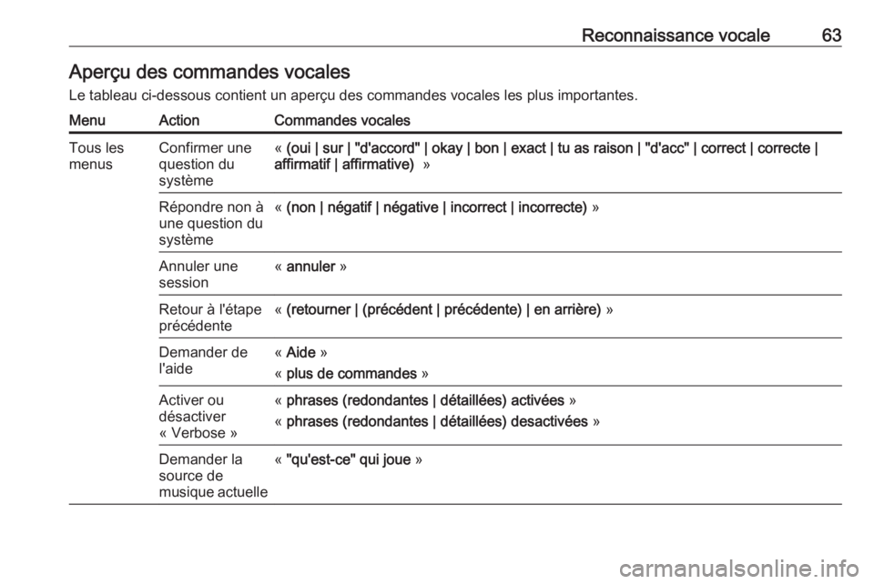 OPEL ZAFIRA C 2016  Manuel multimédia (in French) Reconnaissance vocale63Aperçu des commandes vocales
Le tableau ci-dessous contient un aperçu des commandes vocales les plus importantes.MenuActionCommandes vocalesTous les
menusConfirmer une
questio