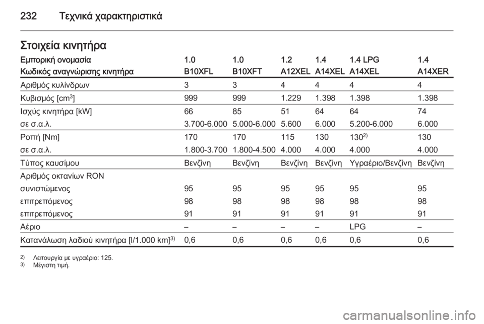 OPEL ADAM 2015  Εγχειρίδιο Οδηγιών Χρήσης και Λειτουργίας (in Greek) 232Τεχνικά χαρακτηριστικάΣτοιχεία κινητήραΕμπορική ονομασία1.01.01.21.41.4 LPG1.4Κωδικός αναγνώρισης κινητήραB10XFLB10XFT