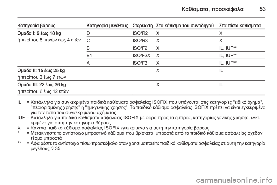 OPEL ADAM 2015 Εγχειρίδιο Οδηγιών Χρήσης και Λειτουργίας (in Greek) Καθίσματα, προσκέφαλα53
Κατηγορία βάρουςΚατηγορία μεγέθουςΣτερέωσηΣτο κάθισμα του συνοδηγούΣτα πίσω καθίσμ OPEL ADAM 2015 Εγχειρίδιο Οδηγιών Χρήσης και Λειτουργίας (in Greek) Καθίσματα, προσκέφαλα53
Κατηγορία βάρουςΚατηγορία μεγέθουςΣτερέωσηΣτο κάθισμα του συνοδηγούΣτα πίσω καθίσμ