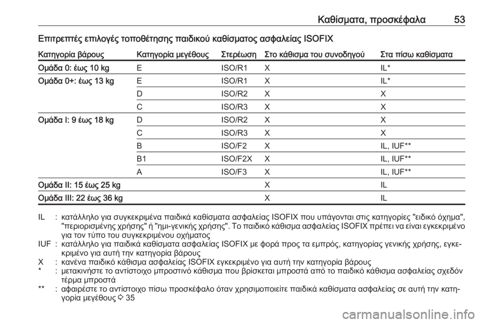 OPEL ADAM 2017.5  Εγχειρίδιο Οδηγιών Χρήσης και Λειτουργίας (in Greek) Καθίσματα, προσκέφαλα53Επιτρεπτές επιλογές τοποθέτησης παιδικού καθίσματος ασφαλείας ISOFIXΚατηγορία βάρουςΚ