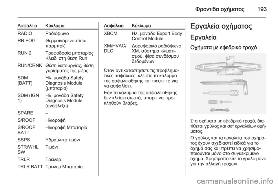 OPEL ANTARA 2014.5  Εγχειρίδιο Οδηγιών Χρήσης και Λειτουργίας (in Greek) Φροντίδα οχήματος193
ΑσφάλειαΚύκλωμαRADIOΡαδιόφωνοRR FOGΘερμαινόμενο πίσω
παρμπρίζRUN 2Τροφοδοσία μπαταρίας
Κλει