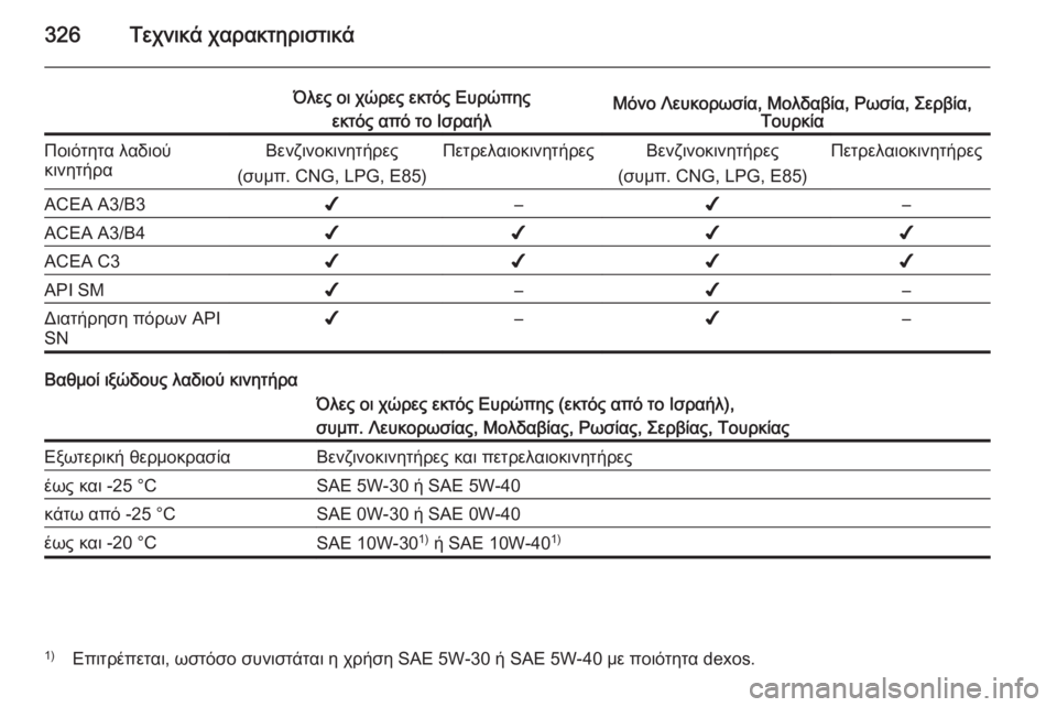 OPEL ASTRA J 2014  Εγχειρίδιο Οδηγιών Χρήσης και Λειτουργίας (in Greek) 326Τεχνικά χαρακτηριστικά
Όλες οι χώρες εκτός Ευρώπηςεκτός από το ΙσραήλΜόνο Λευκορωσία, Μολδαβία, Ρωσία, Σερ