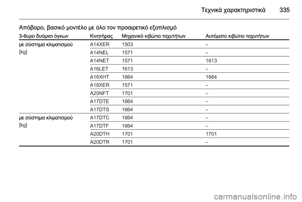 OPEL ASTRA J 2014  Εγχειρίδιο Οδηγιών Χρήσης και Λειτουργίας (in Greek) Τεχνικά χαρακτηριστικά335
Απόβαρο, βασικό μοντέλο με όλο τον προαιρετικό εξοπλισμό3-θυρο δυόμισι όγκωνΚινητή
