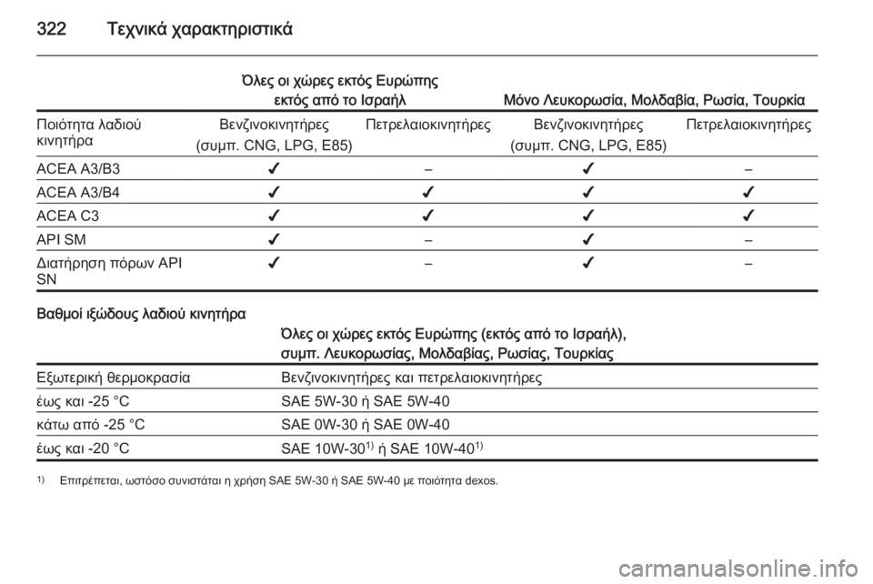 OPEL ASTRA J 2014.5  Εγχειρίδιο Οδηγιών Χρήσης και Λειτουργίας (in Greek) 322Τεχνικά χαρακτηριστικά
Όλες οι χώρες εκτός Ευρώπηςεκτός από το Ισραήλ
Μόνο Λευκορωσία, Μολδαβία, Ρωσία, Του
