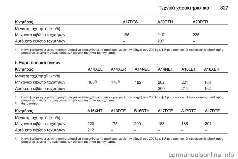 OPEL ASTRA J 2014.5  Εγχειρίδιο Οδηγιών Χρήσης και Λειτουργίας (in Greek) Τεχνικά χαρακτηριστικά327
ΚινητήραςA17DTSA20DTHA20DTRΜέγιστη ταχύτητα4)
 [km/h]Μηχανικό κιβώτιο ταχυτήτων196210225Αυτόματο 