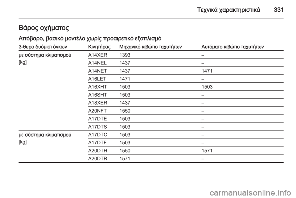 OPEL ASTRA J 2014.5  Εγχειρίδιο Οδηγιών Χρήσης και Λειτουργίας (in Greek) Τεχνικά χαρακτηριστικά331Βάρος οχήματοςΑπόβαρο, βασικό μοντέλο χωρίς προαιρετικό εξοπλισμό3-θυρο δυόμισι όγ