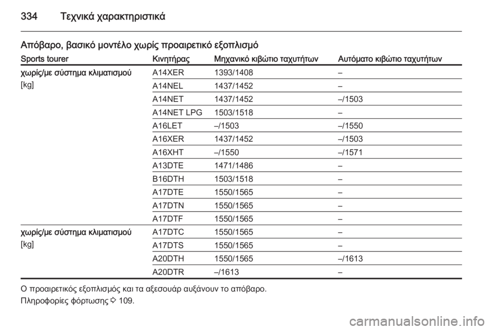 OPEL ASTRA J 2014.5  Εγχειρίδιο Οδηγιών Χρήσης και Λειτουργίας (in Greek) 334Τεχνικά χαρακτηριστικά
Απόβαρο, βασικό μοντέλο χωρίς προαιρετικό εξοπλισμόSports tourerΚινητήραςΜηχανικό κιβώ
