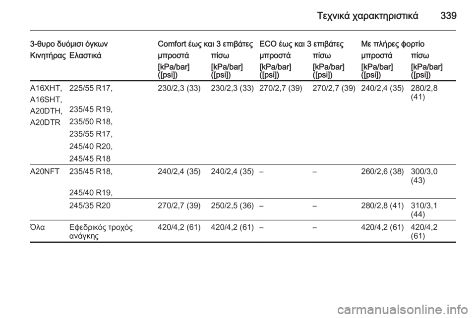 OPEL ASTRA J 2014.5  Εγχειρίδιο Οδηγιών Χρήσης και Λειτουργίας (in Greek) Τεχνικά χαρακτηριστικά339
3-θυρο δυόμισι όγκωνComfort έως και 3 επιβάτεςECO έως και 3 επιβάτεςΜε πλήρες φορτίοΚινητ