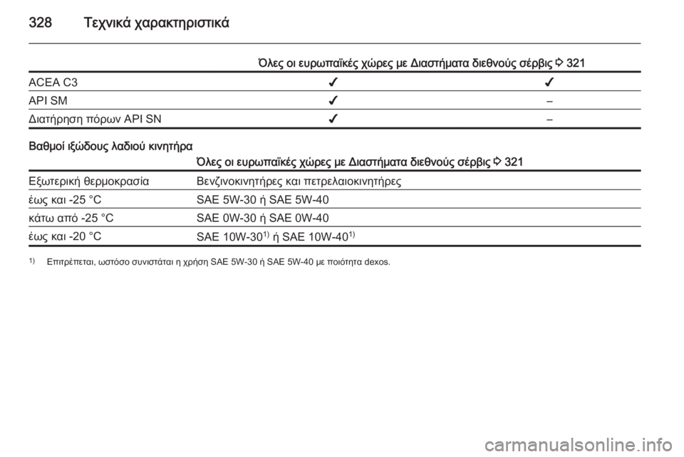 OPEL ASTRA J 2015.5  Εγχειρίδιο Οδηγιών Χρήσης και Λειτουργίας (in Greek) 328Τεχνικά χαρακτηριστικά
Όλες οι ευρωπαϊκές χώρες με Διαστήματα διεθνούς σέρβις 3 321ACEA C3✔✔API SM✔–Διατήρηση π