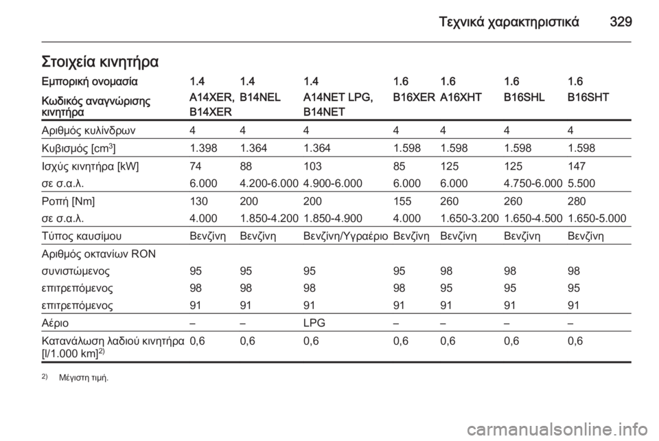 OPEL ASTRA J 2015.5  Εγχειρίδιο Οδηγιών Χρήσης και Λειτουργίας (in Greek) Τεχνικά χαρακτηριστικά329Στοιχεία κινητήραΕμπορική ονομασία1.41.41.41.61.61.61.6Κωδικός αναγνώρισης
κινητήραA14XER,
B14XE