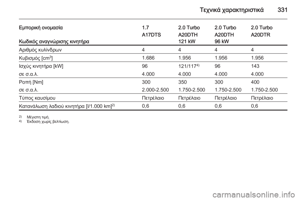 OPEL ASTRA J 2015.5  Εγχειρίδιο Οδηγιών Χρήσης και Λειτουργίας (in Greek) Τεχνικά χαρακτηριστικά331
Εμπορική ονομασία1.72.0 Turbo2.0 Turbo2.0 Turbo
Κωδικός αναγνώρισης κινητήρα
A17DTSA20DTH
121 kWA20DTH
96 kWA20
