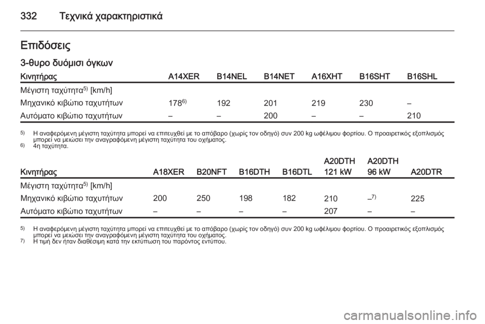 OPEL ASTRA J 2015.5  Εγχειρίδιο Οδηγιών Χρήσης και Λειτουργίας (in Greek) 332Τεχνικά χαρακτηριστικάΕπιδόσεις3-θυρο δυόμισι όγκωνΚινητήραςA14XERB14NELB14NETA16XHTB16SHTB16SHLΜέγιστη ταχύτητα 5)
 [km/h]Μη