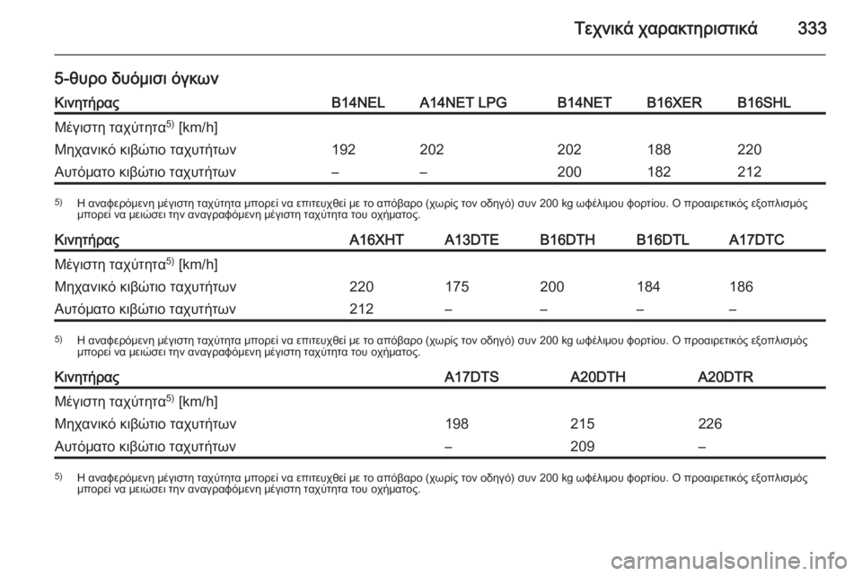 OPEL ASTRA J 2015.5  Εγχειρίδιο Οδηγιών Χρήσης και Λειτουργίας (in Greek) Τεχνικά χαρακτηριστικά333
5-θυρο δυόμισι όγκωνΚινητήραςB14NELA14NET LPGB14NETB16XERB16SHLΜέγιστη ταχύτητα5)
 [km/h]Μηχανικό κιβ