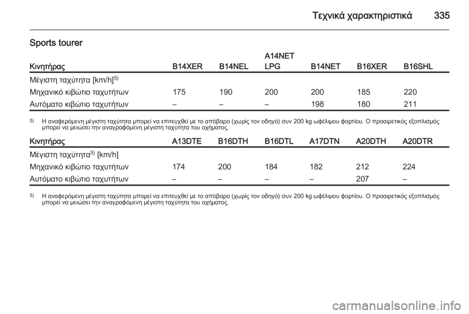 OPEL ASTRA J 2015.5  Εγχειρίδιο Οδηγιών Χρήσης και Λειτουργίας (in Greek) Τεχνικά χαρακτηριστικά335
Sports tourer
ΚινητήραςB14XERB14NEL
A14NET
LPG
B14NETB16XERB16SHL
Μέγιστη ταχύτητα [km/h] 5)Μηχανικό κιβώτιο τα