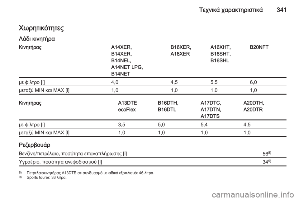 OPEL ASTRA J 2015.5  Εγχειρίδιο Οδηγιών Χρήσης και Λειτουργίας (in Greek) Τεχνικά χαρακτηριστικά341ΧωρητικότητεςΛάδι κινητήραΚινητήραςA14XER,
B14XER,
B14NEL,
A14NET LPG,
B14NETB16XER,
A18XERA16XHT,
B16SHT,
B16SHLB20NFT
