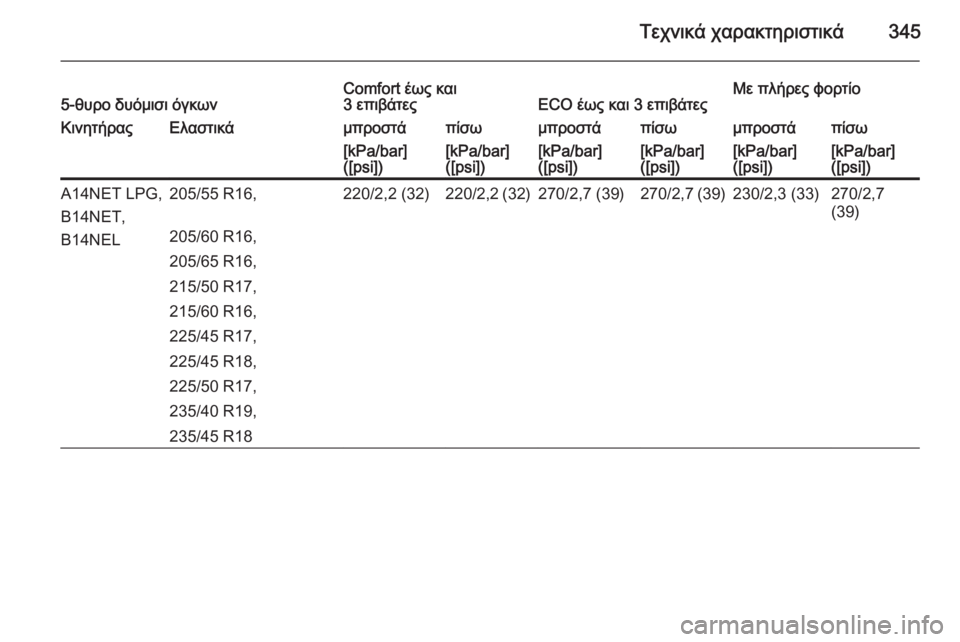OPEL ASTRA J 2015.5  Εγχειρίδιο Οδηγιών Χρήσης και Λειτουργίας (in Greek) Τεχνικά χαρακτηριστικά3455-θυρο δυόμισι όγκωνComfort έως και
3 επιβάτεςECO έως και 3 επιβάτεςΜε πλήρες φορτίοΚινητή