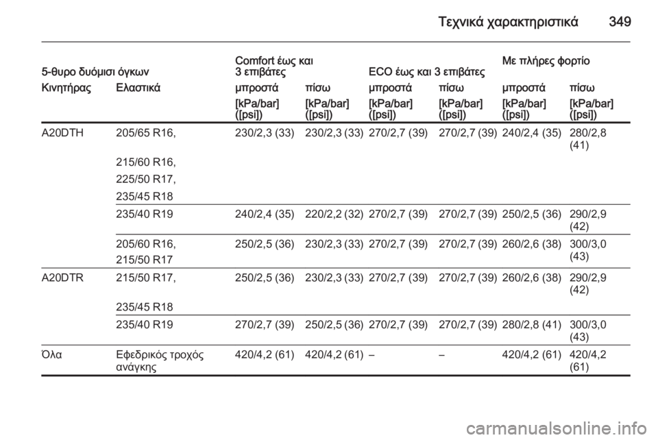 OPEL ASTRA J 2015.5  Εγχειρίδιο Οδηγιών Χρήσης και Λειτουργίας (in Greek) Τεχνικά χαρακτηριστικά3495-θυρο δυόμισι όγκωνComfort έως και
3 επιβάτεςECO έως και 3 επιβάτεςΜε πλήρες φορτίοΚινητή