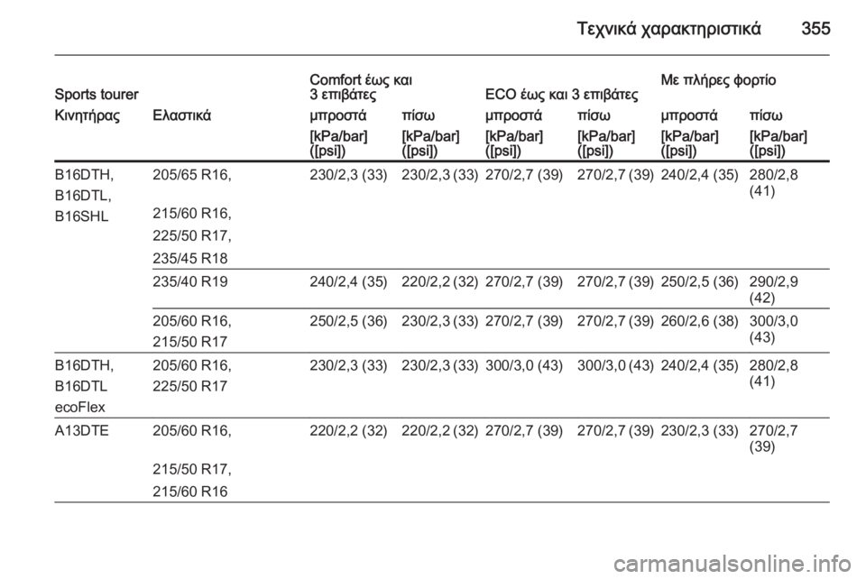 OPEL ASTRA J 2015.5  Εγχειρίδιο Οδηγιών Χρήσης και Λειτουργίας (in Greek) Τεχνικά χαρακτηριστικά355Sports tourerComfort έως και
3 επιβάτεςECO έως και 3 επιβάτεςΜε πλήρες φορτίοΚινητήραςΕλαστικά