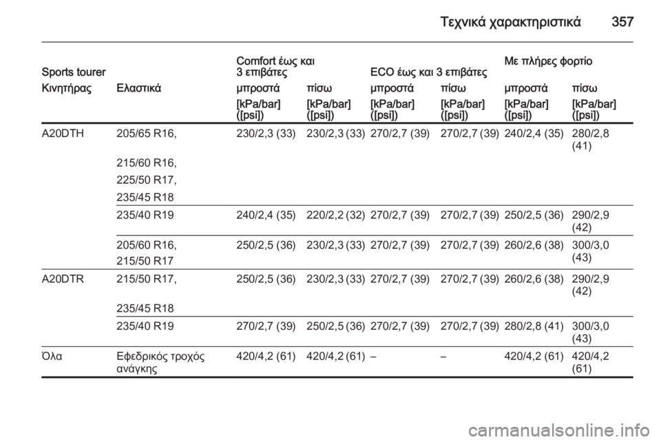 OPEL ASTRA J 2015.5  Εγχειρίδιο Οδηγιών Χρήσης και Λειτουργίας (in Greek) Τεχνικά χαρακτηριστικά357Sports tourerComfort έως και
3 επιβάτεςECO έως και 3 επιβάτεςΜε πλήρες φορτίοΚινητήραςΕλαστικά